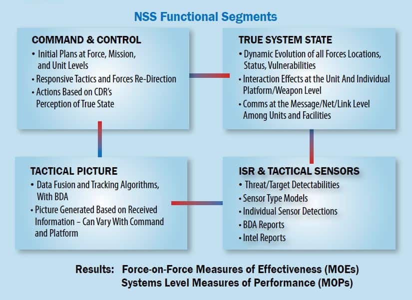 Naval Simulation System (NSS) - Metron Incorporated